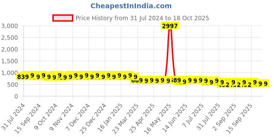 myntra.com mack jonney VIMAL JONNEY Unisex Black & White Printed Beanie mack jonney Price History Graph from 31 Jul 2024 to 18 Oct 2025