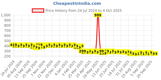 myntra.com mack jonney VIMAL JONNEY Unisex Black Beanie mack jonney Price History Graph from 24 Jul 2024 to 4 Oct 2025