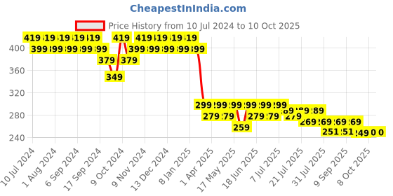 myntra.com mack jonney VIMAL JONNEY Unisex Black Printed Beanie mack jonney Price History Graph from 10 Jul 2024 to 10 Oct 2025
