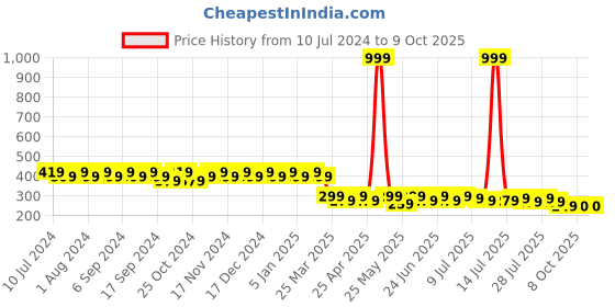 myntra.com mack jonney VIMAL JONNEY Unisex Grey Beanie mack jonney Price History Graph from 10 Jul 2024 to 8 Oct 2025