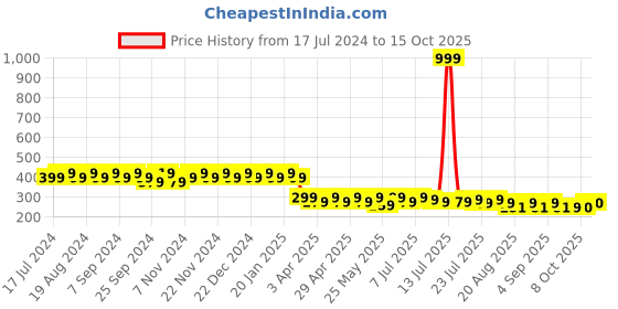 myntra.com mack jonney VIMAL JONNEY Unisex Grey Beanie mack jonney Price History Graph from 17 Jul 2024 to 15 Oct 2025