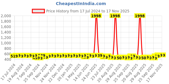 myntra.com mack jonney VIMAL JONNEY Unisex Grey Melange Solid Beanie mack jonney Price History Graph from 17 Jul 2024 to 17 Nov 2025