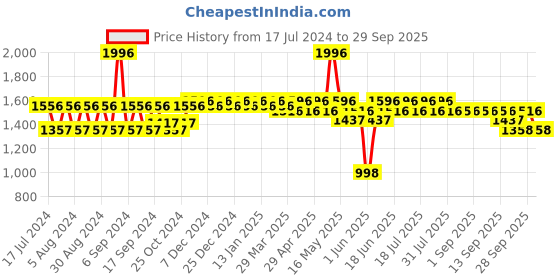 myntra.com mack jonney VIMAL JONNEY Unisex Kids Multi Coloured Cotton Thermal Set mack jonney Price History Graph from 17 Jul 2024 to 29 Sep 2025
