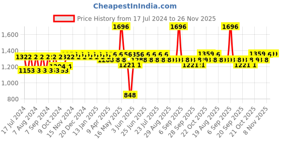 myntra.com mack jonney VIMAL JONNEY Unisex Kids Multi Coloured Regular Fit Thermal Set mack jonney Price History Graph from 17 Jul 2024 to 25 Nov 2025