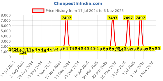 myntra.com mack jonney VIMAL JONNEY Unisex Kids Multicoloured Printed Sweatshirt mack jonney Price History Graph from 17 Jul 2024 to 5 Nov 2025