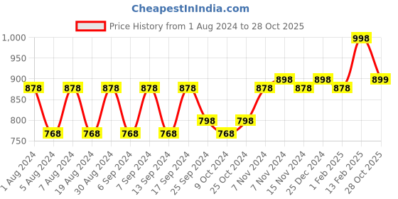 myntra.com mack jonney VIMAL JONNEY Unisex Kids Pack of 2 Grey Striped Regular-Fit Thermal Top mack jonney Price History Graph from 1 Aug 2024 to 28 Oct 2025