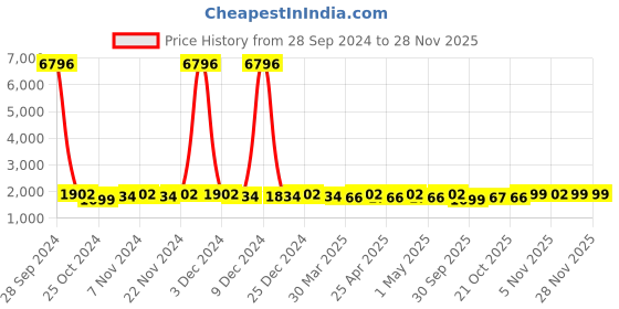 myntra.com mack jonney VIMAL JONNEY Unisex Kids Pack of 2 Printed Sweatshirt with Joggers mack jonney Price History Graph from 28 Sep 2024 to 27 Nov 2025