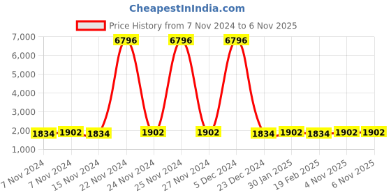 myntra.com mack jonney VIMAL JONNEY Unisex Kids Pack of 2 Printed Sweatshirt with Joggers mack jonney Price History Graph from 7 Nov 2024 to 6 Nov 2025