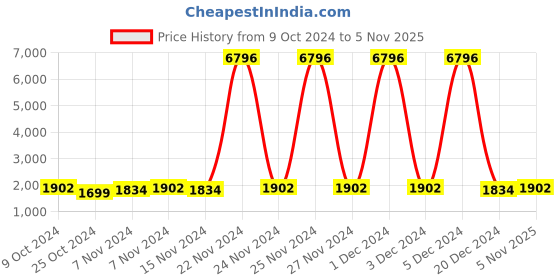 myntra.com mack jonney VIMAL JONNEY Unisex Kids Pack of 2 Printed Sweatshirt with Joggers mack jonney Price History Graph from 9 Oct 2024 to 5 Nov 2025