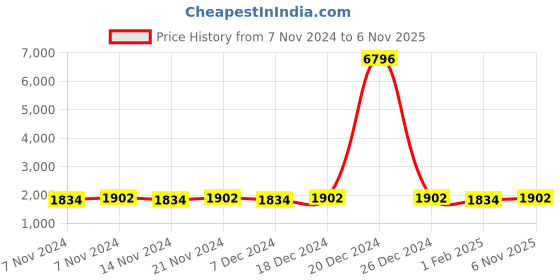 myntra.com mack jonney VIMAL JONNEY Unisex Kids Pack of 2 Printed Sweatshirt with Joggers mack jonney Price History Graph from 7 Nov 2024 to 6 Nov 2025