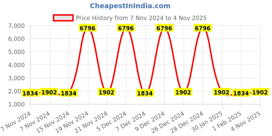 myntra.com mack jonney VIMAL JONNEY Unisex Kids Pack of 2 Printed Sweatshirt with Joggers mack jonney Price History Graph from 7 Nov 2024 to 4 Nov 2025