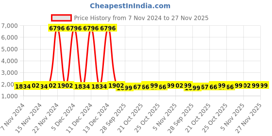 myntra.com mack jonney VIMAL JONNEY Unisex Kids Pack of 2 Printed Sweatshirt with Joggers mack jonney Price History Graph from 7 Nov 2024 to 27 Nov 2025