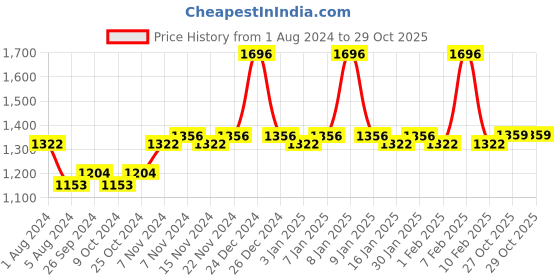 myntra.com mack jonney VIMAL JONNEY Unisex Kids Pack of 2 Striped Thermal Set mack jonney Price History Graph from 1 Aug 2024 to 29 Oct 2025