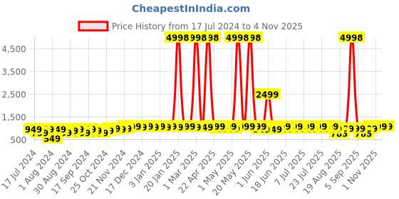 myntra.com mack jonney VIMAL JONNEY Unisex Kids Pack Of 2 Typography Printed Fleece Sweatshirt mack jonney Price History Graph from 17 Jul 2024 to 3 Nov 2025
