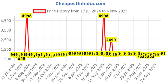 myntra.com mack jonney VIMAL JONNEY Unisex Kids Pack Of 2 Typography Printed Hooded Fleece Sweatshirt mack jonney Price History Graph from 17 Jul 2024 to 6 Nov 2025