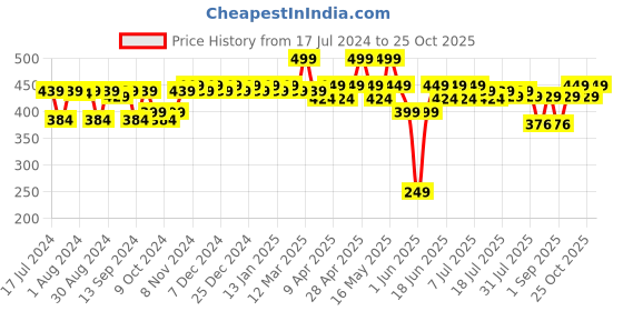 myntra.com mack jonney VIMAL JONNEY Unisex Kids Striped Cotton Thermal Bottoms mack jonney Price History Graph from 17 Jul 2024 to 25 Oct 2025