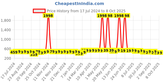 myntra.com mack jonney VIMAL JONNEY Unisex Pack of 2 Beanies mack jonney Price History Graph from 17 Jul 2024 to 4 Oct 2025