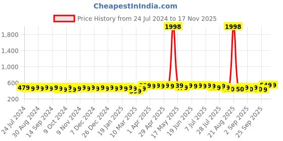 myntra.com mack jonney VIMAL JONNEY Unisex Pack of 2 Beanies mack jonney Price History Graph from 24 Jul 2024 to 17 Nov 2025