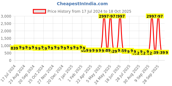 myntra.com mack jonney VIMAL JONNEY Unisex Pack Of 3 Beanie mack jonney Price History Graph from 17 Jul 2024 to 18 Oct 2025