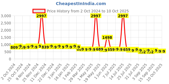 myntra.com mack jonney VIMAL JONNEY Unisex Pack of 3 Printed Beanie Caps mack jonney Price History Graph from 2 Oct 2024 to 10 Oct 2025