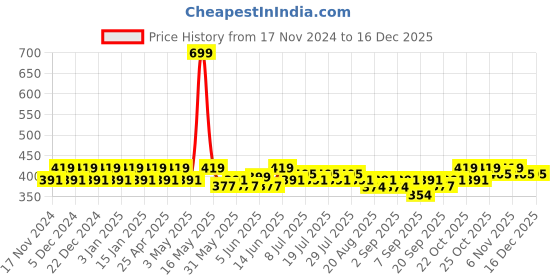 myntra.com mack jonney VIMAL JONNEY Unisex Pack Of 5 Striped Cotton Ankle Length Socks mack jonney Price History Graph from 17 Nov 2024 to 16 Dec 2025