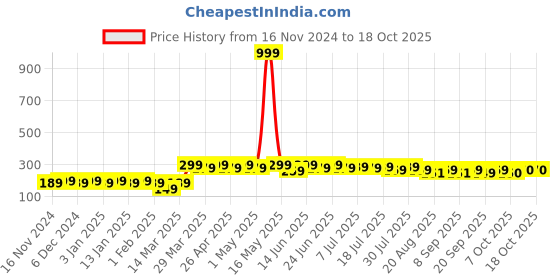 myntra.com mack jonney VIMAL JONNEY Unisex Self Design Beanie mack jonney Price History Graph from 16 Nov 2024 to 18 Oct 2025