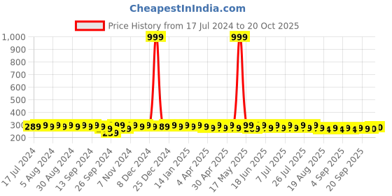 myntra.com mack jonney VIMAL JONNEY V-Neck Cotton Casual T-shirt mack jonney Price History Graph from 17 Jul 2024 to 20 Oct 2025