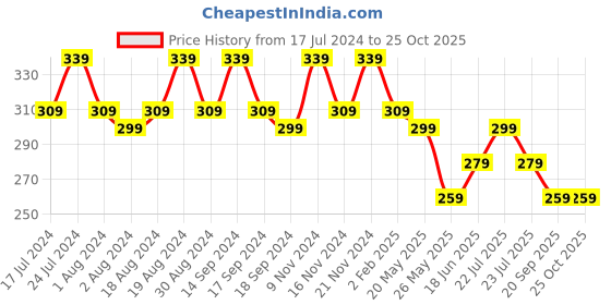 myntra.com mack jonney VIMAL JONNEY V-Neck Regular Fit Cotton T-shirt mack jonney Price History Graph from 17 Jul 2024 to 25 Oct 2025