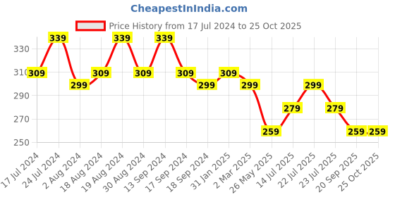 myntra.com mack jonney VIMAL JONNEY V-Neck Regular Fit Cotton T-shirt mack jonney Price History Graph from 17 Jul 2024 to 25 Oct 2025