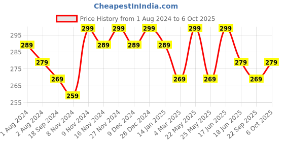 myntra.com mack jonney VIMAL JONNEY V-Neck Short Sleeves Cotton T-shirt mack jonney Price History Graph from 1 Aug 2024 to 6 Oct 2025