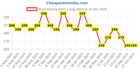 myntra.com mack jonney VIMAL JONNEY V-Neck Sleeveless Cotton T-shirt mack jonney Price History Graph from 1 Aug 2024 to 24 Oct 2025