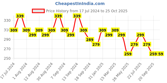 myntra.com mack jonney VIMAL JONNEY V-Neck Sleeveless Cotton T-shirt mack jonney Price History Graph from 17 Jul 2024 to 24 Oct 2025