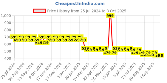 myntra.com mack jonney VIMAL JONNEY White & Grey 2 Printed Beanie mack jonney Price History Graph from 25 Jul 2024 to 8 Oct 2025