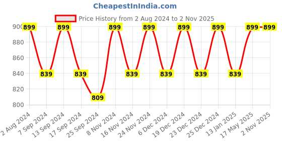 myntra.com mack jonney VIMAL JONNEY Women 3 Applique T-shirt mack jonney Price History Graph from 2 Aug 2024 to 1 Nov 2025