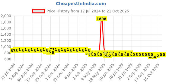 myntra.com mack jonney VIMAL JONNEY Women Black mack jonney Price History Graph from 17 Jul 2024 to 21 Oct 2025