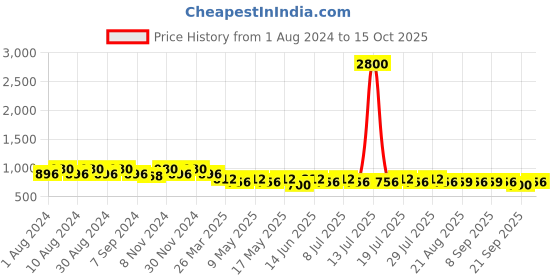 myntra.com mack jonney VIMAL JONNEY Women Black & Grey 2 Lounge Shorts mack jonney Price History Graph from 1 Aug 2024 to 15 Oct 2025