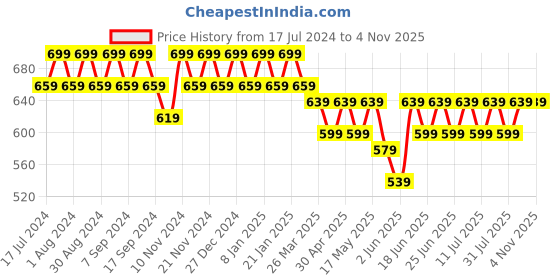 myntra.com mack jonney VIMAL JONNEY Women Black and Navy Blue Pack of 2 Long Sleeves T-shirts mack jonney Price History Graph from 17 Jul 2024 to 29 Oct 2025