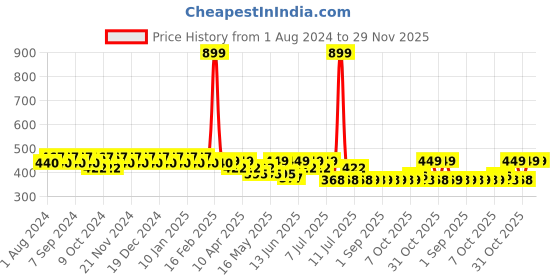 myntra.com mack jonney VIMAL JONNEY Women Black Solid Lounge Shorts D12__BLK__01 mack jonney Price History Graph from 1 Aug 2024 to 29 Nov 2025