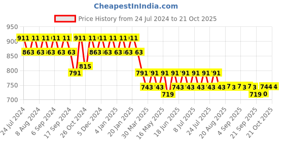 myntra.com mack jonney VIMAL JONNEY Women Black Solid Night suit mack jonney Price History Graph from 24 Jul 2024 to 20 Oct 2025