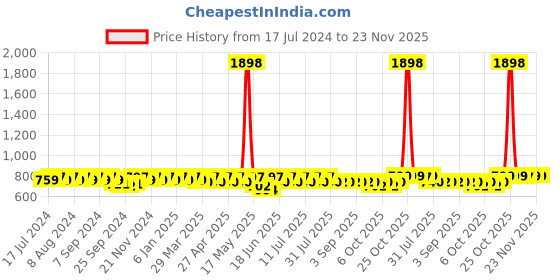 myntra.com mack jonney VIMAL JONNEY Women Black Solid Tracksuit mack jonney Price History Graph from 17 Jul 2024 to 23 Nov 2025