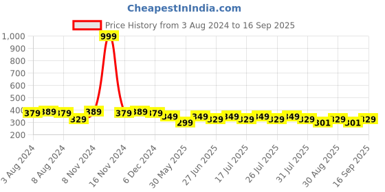 myntra.com mack jonney VIMAL JONNEY Women Blue Printed A-Line Top mack jonney Price History Graph from 3 Aug 2024 to 16 Sep 2025