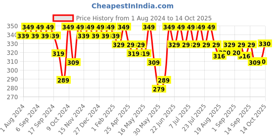myntra.com mack jonney VIMAL JONNEY Women Checked Ethnic Raw Edge T-shirt mack jonney Price History Graph from 1 Aug 2024 to 14 Oct 2025