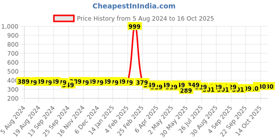 myntra.com mack jonney VIMAL JONNEY Women Cream-Coloured Printed A-Line Top mack jonney Price History Graph from 5 Aug 2024 to 16 Oct 2025