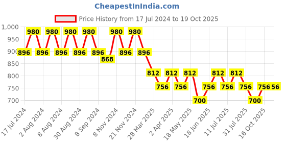 myntra.com mack jonney VIMAL JONNEY Women Grey 2 Lounge Shorts mack jonney Price History Graph from 17 Jul 2024 to 17 Oct 2025