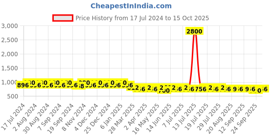 myntra.com mack jonney VIMAL JONNEY Women Grey & Black 2 Lounge Shorts mack jonney Price History Graph from 17 Jul 2024 to 15 Oct 2025