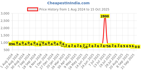 myntra.com mack jonney VIMAL JONNEY Women Grey & Black 2 Lounge Shorts mack jonney Price History Graph from 1 Aug 2024 to 15 Oct 2025