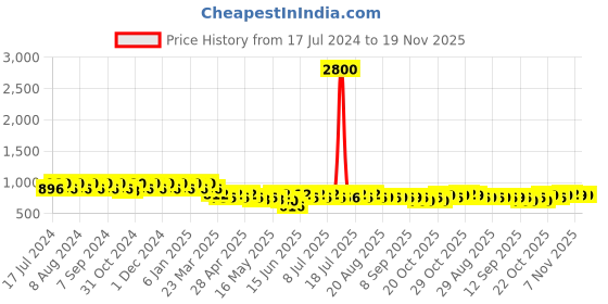 myntra.com mack jonney VIMAL JONNEY Women Grey & Black Set of 2 Lounge Shorts mack jonney Price History Graph from 17 Jul 2024 to 18 Nov 2025
