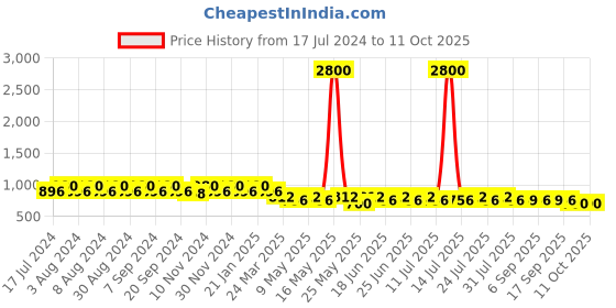 myntra.com mack jonney VIMAL JONNEY Women Grey & Black Set of 2 Lounge Shorts mack jonney Price History Graph from 17 Jul 2024 to 10 Oct 2025