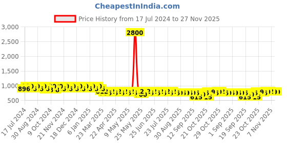 myntra.com mack jonney VIMAL JONNEY Women Grey & Navy Blue Set of 2 Lounge Shorts mack jonney Price History Graph from 17 Jul 2024 to 27 Nov 2025