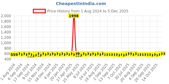 myntra.com mack jonney VIMAL JONNEY Women Grey & Navy Blue Set of 2 Solid T-shirt mack jonney Price History Graph from 1 Aug 2024 to 5 Dec 2025